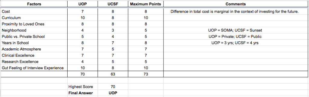 UOP vs. UCSF